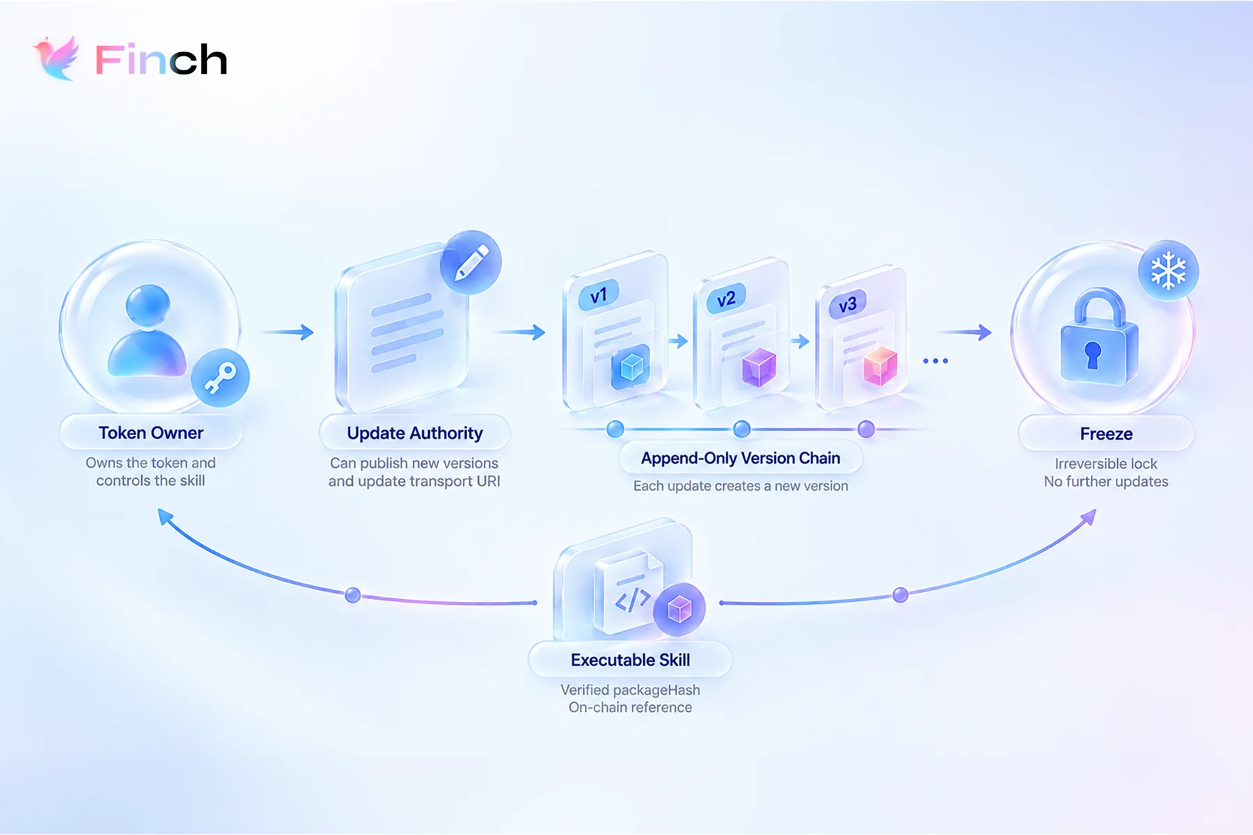 ERC-8338 ownership, update authority, version chain, and freeze lifecycle