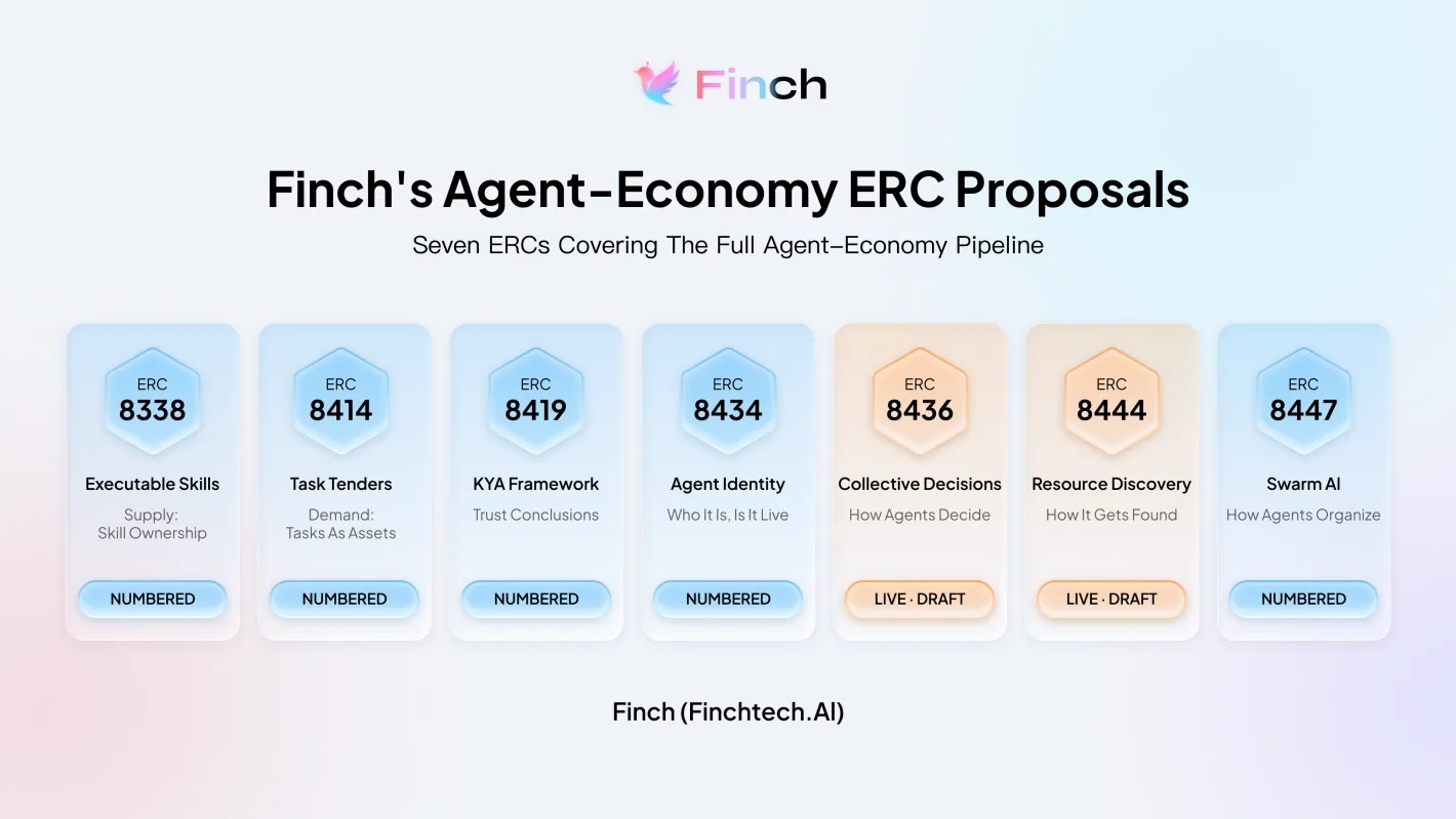 The seven Finch ERC proposals and their progress