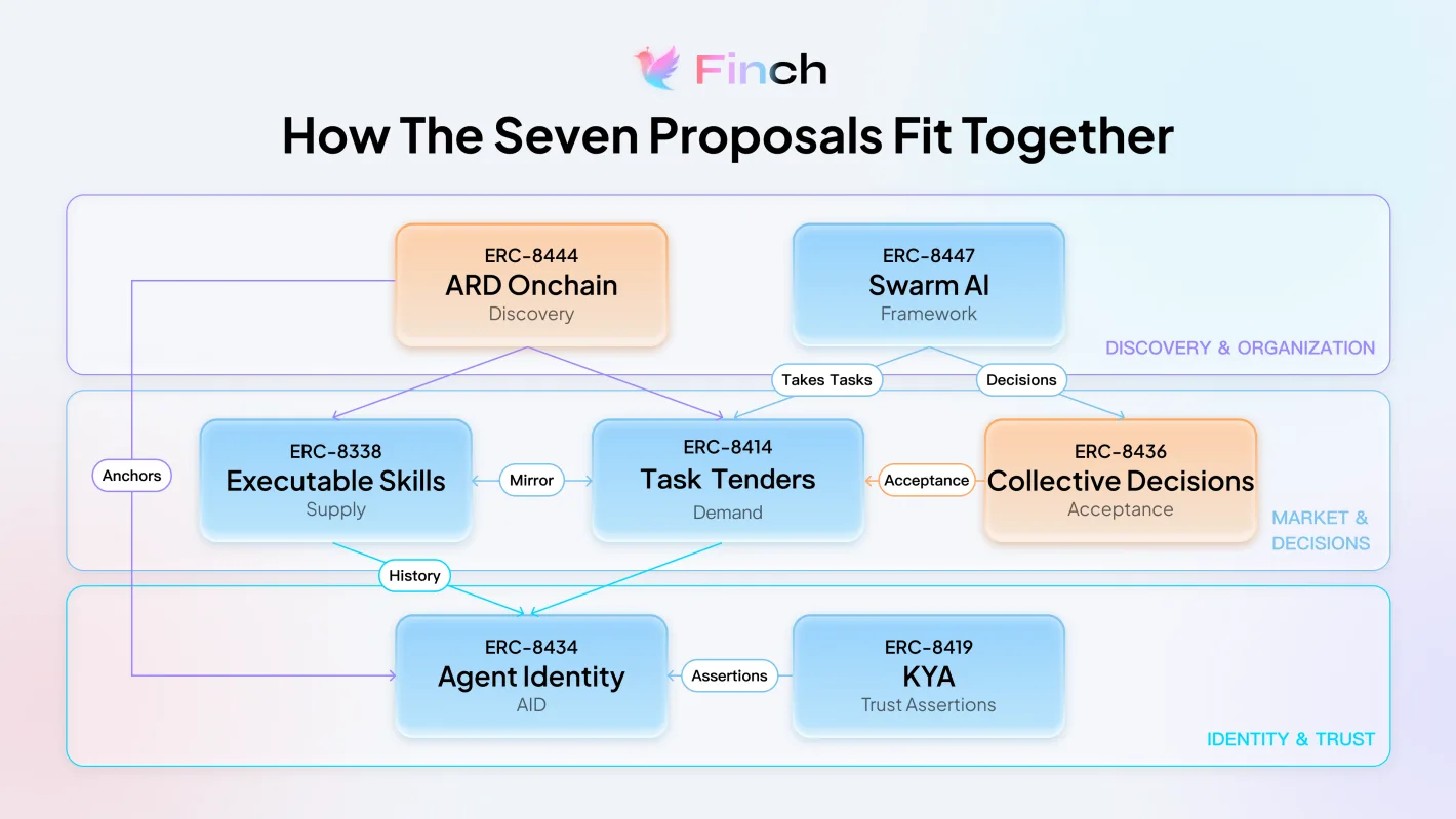 Finch AI agent economy protocol stack