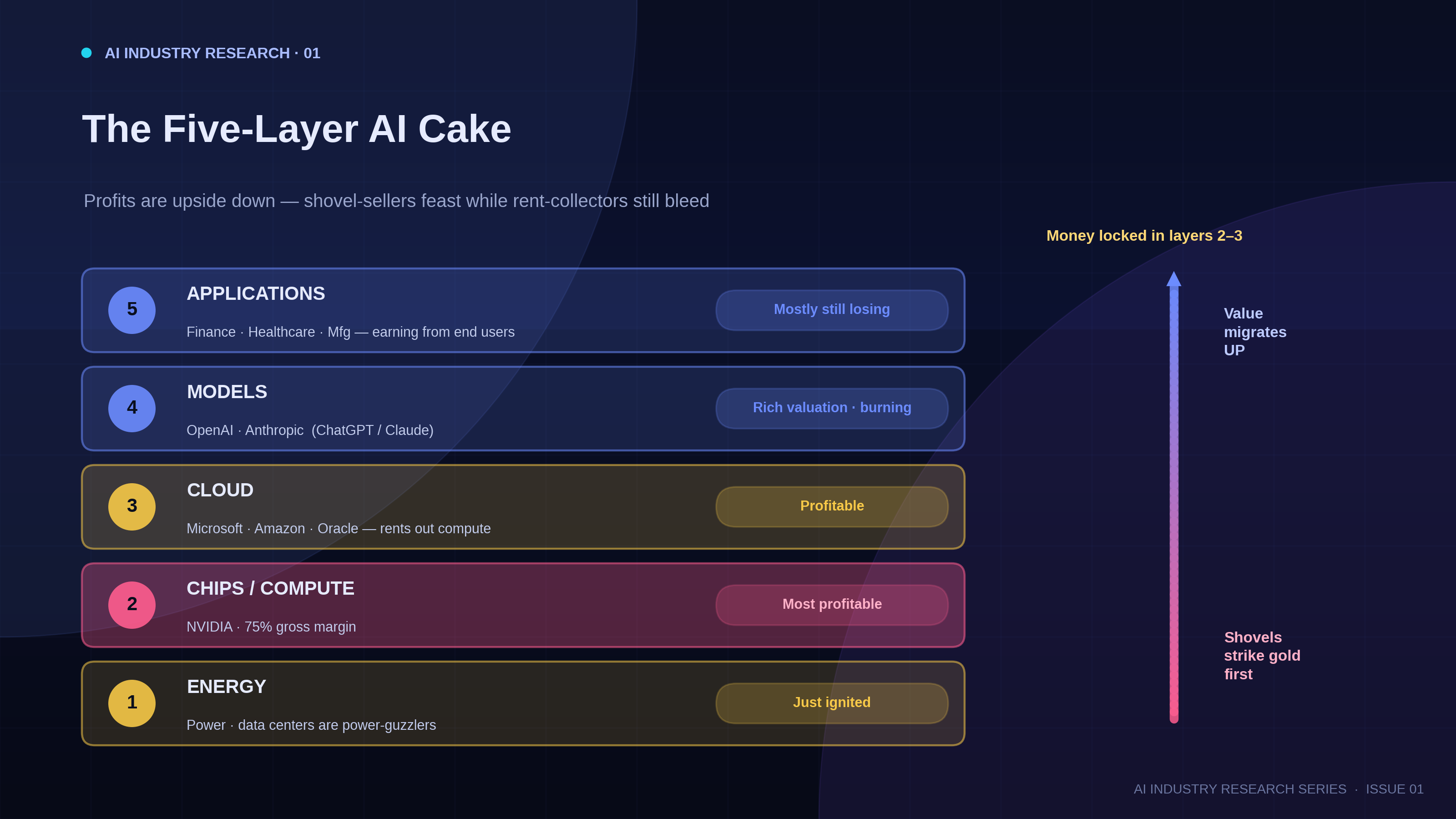 The Five-Layer AI Cake — profits inverted