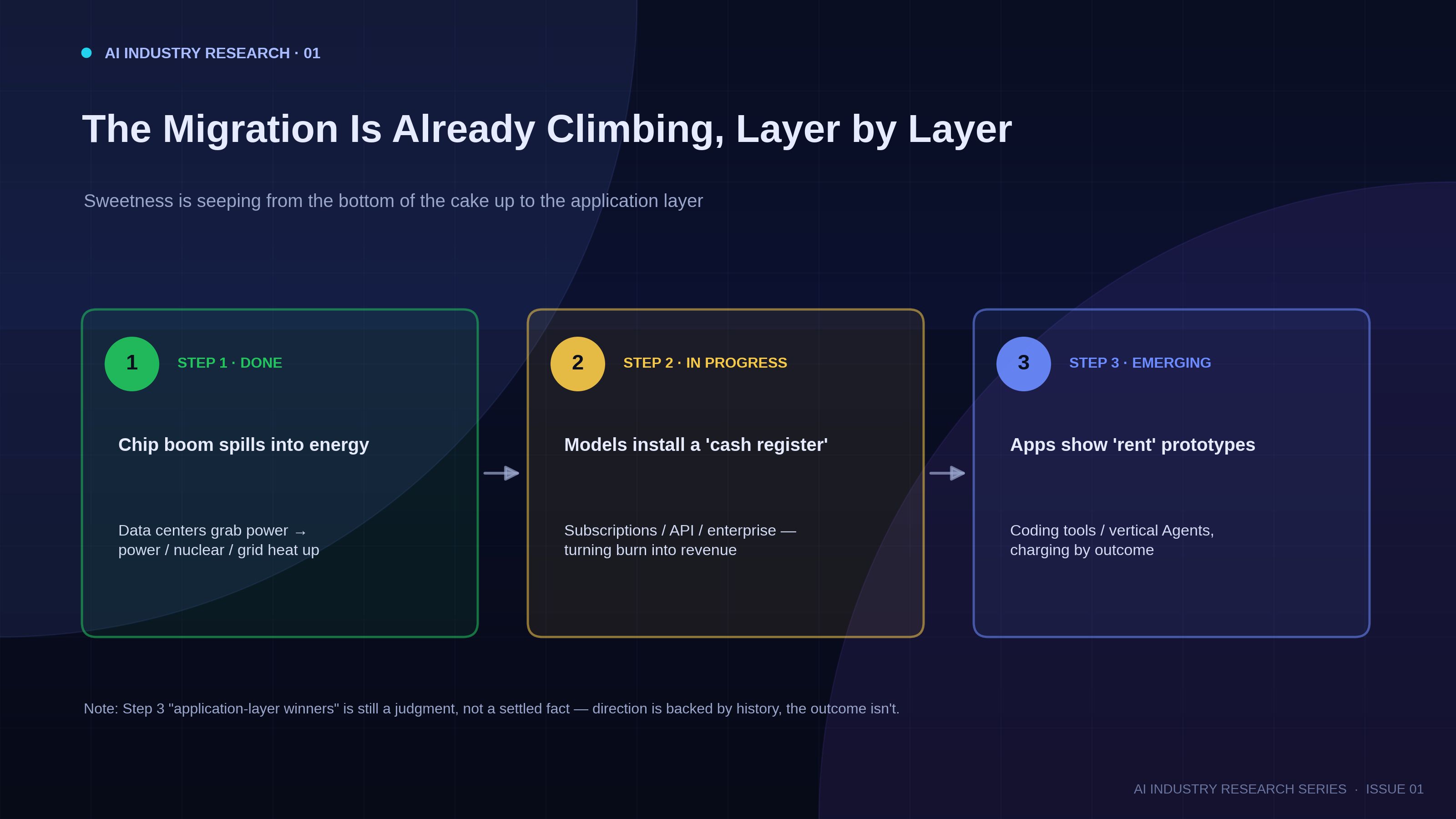 The three steps of value migration